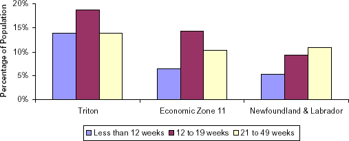 graphic of a bar chart showing Triton's higher percentage of population working seasonal employment compared to the zonal and provincal percentages