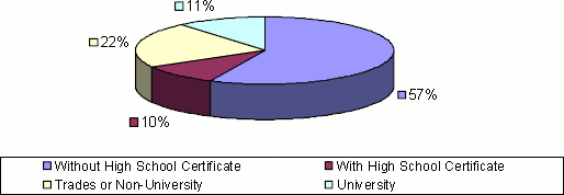 graphic of Economic Zone 11 level of education pie chart - without High School Certificate 57% - Trades or Non-University is 22% - With High School certificate 10% and University is 11%.