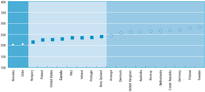 Nations with mean scores significantly lower than United States are Slovenia and Chile. Nations with mean scores not significantly different from United States are Hungary, Poland, Canda, Italy, Ireland, Portugal and New Zealand. Nations with mean scores significantly higher than United States are Denmark, United Kingdom, Australia, Norway, Netherlands, Czech Republic, Germany, Finland and Sweden.