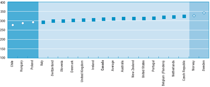 Nations with mean scores significantly lower than the United States are Chile, Hungary and Poland. Nations with mean scores not significantly different from the United States are Italy, Switzerland, Slovenia, Denmark, United Kingdom, Ireland, Canada, Australia, New Zealand, Portugal, Belgium, Netherlands and Czech Republic. Nations with mean scores significantly higher than the United States are Norway and Sweden.