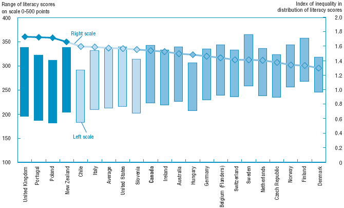 Nation with literacy inequality higher than the United States are United Kingdom, Portugal, Poland and New Zeland. Nation with literacy inequality equal to the United States are Chile, Italy and Slovenia. Nation with literacy inequality lower than the United States are Canada, Ireland, Australia, Hungary, Gremany, Belgium, Switzerland, Sweden, Netherlands, Czech Republic, Norway, Finland and Denmark.