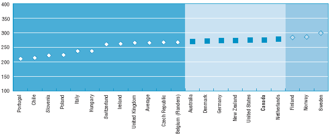 Nations with mean scores significantly lower than the United States are Portugal, Chile, Slovenia, Poland, Italy, Hungary, Switzerland, Ireland, United Kingdom, Czech Republic and Belgium. Nations with mean scores not significantly different from the United States are Australia, Denmark, Germany, New Zealand, Canada and Netherlands. Nations with mean scores significantly higher than the United States are Finland, Norway and Sweden.