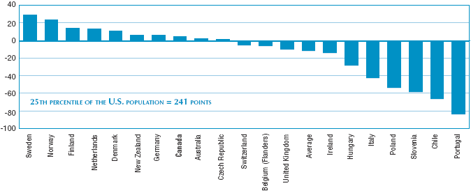 Column chart showing score different to the twenty-fifth percentile.