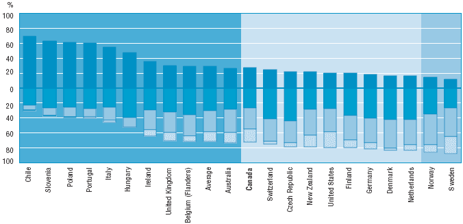 Nations with mean scores significantly lower than the United States are Chile, Slovenia, Poland, Portugal, Italy, Hungary, Ireland, United Kingdom, Belgium and Australia. Nations with mean scores not significantly different from the United States are Canada, Switzerland, Czech Republic, New Zealnad, Finland, Germany, Denmark and Netherlands. Nations with mean scores significantly higher than the United States are Norway and Sweden.