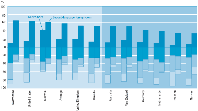 Nations with mean score not significantly different from the United States are Switzerland, Slovenia, United Kingdom and Canada. Nations with mean scores significantly higher than the United States are Australia, New Zealand, Germany, Netherlands, Sweden and Norway.