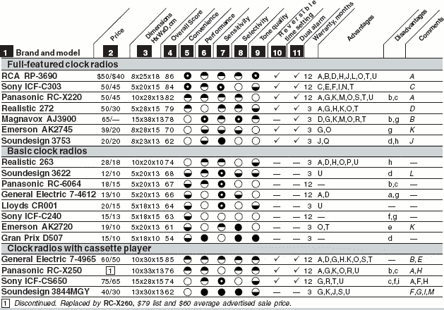 Clock radio comparison chart.