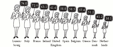 Percentages of woman teachers by country - Luxemburg:74.8%, Italy:72%, France:63.1%, Ireland:61.6%, United Kingdom:58.8%, Spain:58.5%, Belgium:47.4%, Denmark:41.2%, Netherlands: 38.1%