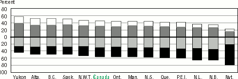 Bar graph representation of Table 1.2 C