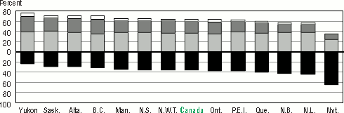 Bar graph representation of Table 1.2 D