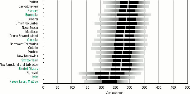 Bar graph representation of Table 1.3 A