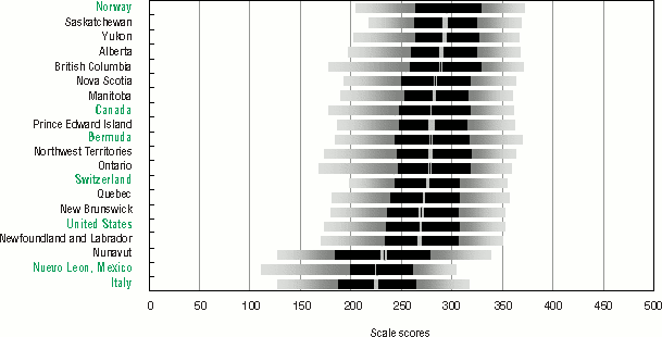 Bar graph representation of Table 1.3 B