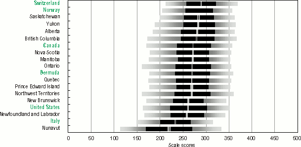 Bar graph representation of Table 1.3 C