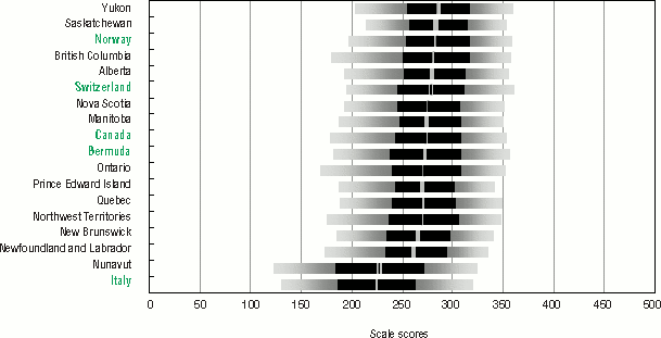 Bar graph representation of Table 1.3 D