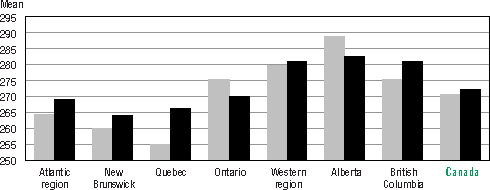 Bar graph representation of Table 1.4 A