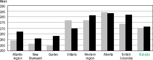 Bar graph representation of Table 1.4 B