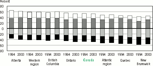 Bar graph represntation of Table 1.5 A