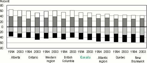 Bar graph represntation of Table 1.5 B