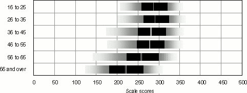 Bar graph representation of Table 2.1