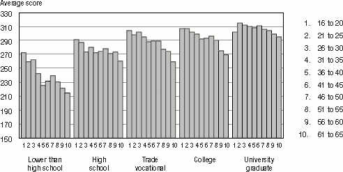 Bar graph representation of Table 2.10