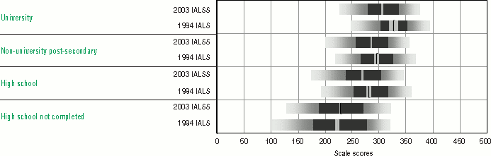 Bar graph representation of Table 2.11