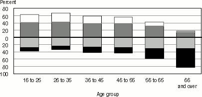 Bar graph representation of Table 2.2