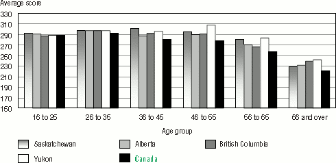 Bar graph representation of portion of Table 2.3