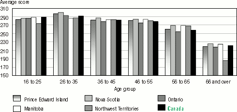 Bar graph representation of portion of Table 2.3