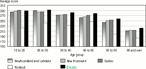 Bar graph representation of portion of Table 2.3