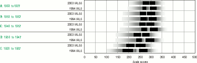 Bar graph representation of Table 2.4