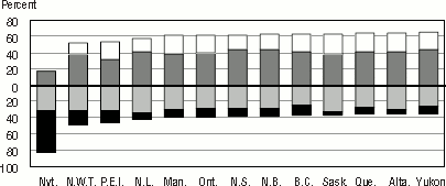 Bar graph representation of Table 2.5