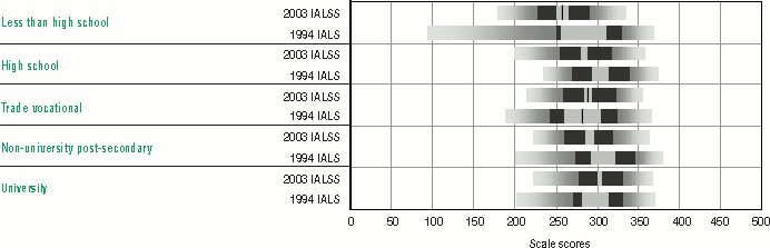 Bar graph representation of Table 2.6