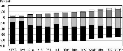 Bar graph representation of Table 2.7