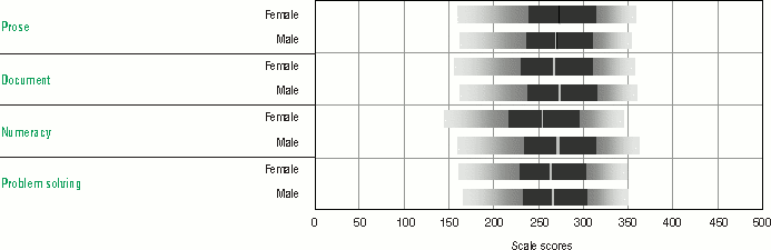 Bar graph representation of Table 2.8