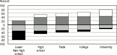 Bar graph representation of Table 2.9 A