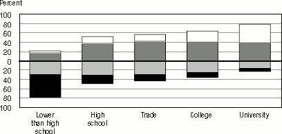 Bar graph representation of Table 2.9 B