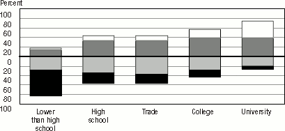 Bar graph representation of Table 2.9 C