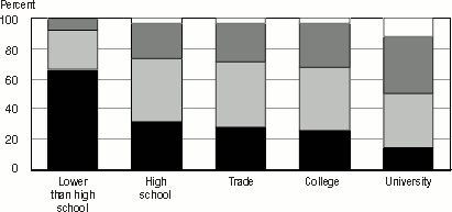 Bar graph representation of Table 2.9 D