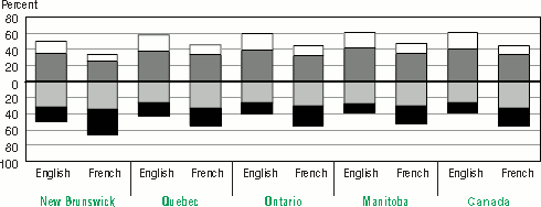 Bar graph representation of Table 3.1