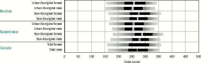 Bar graph representation of Table 3.10