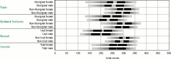 Bar graph representation of Table 3.11