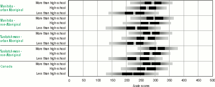 Bar graph representation of Table 3.12