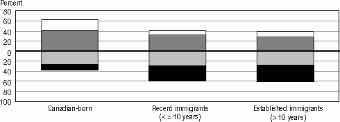 Bar graph representation of Table 3.14 A