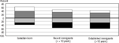 Bar graph representation of Table 3.14 B