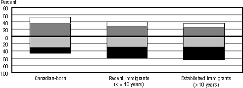 Bar graph representation of Table 3.14 C