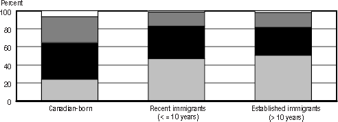 Bar graph representation of Table 3.14 D