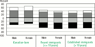 Bar graph representation of Table 3.15