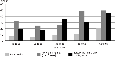 Bar graph representation of Table 3.16