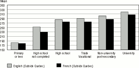 Bar graph representation of Table 3.2