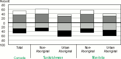 Bar graph representation of Table 3.3