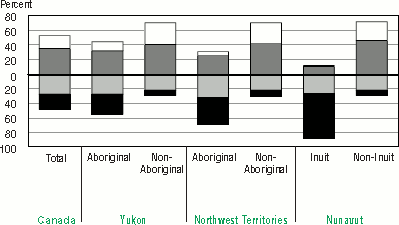 Bar graph representation of Table 3.4